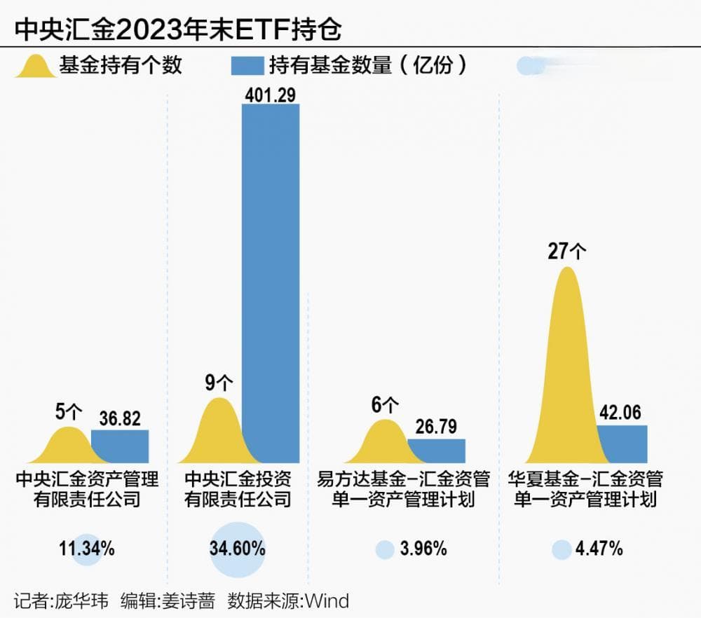“国家队”投资路线：持股超2.5万亿元 重仓ETF525亿份
