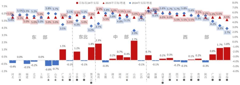2025年各省经济增速目标出炉：立足5.0%，稳中求进