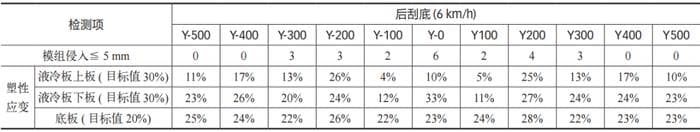 整车电池包后刮底安全对比分析及对策研究