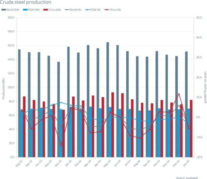 2025年1月全球粗钢产量同比下降4.4%，中国产量降5.6%