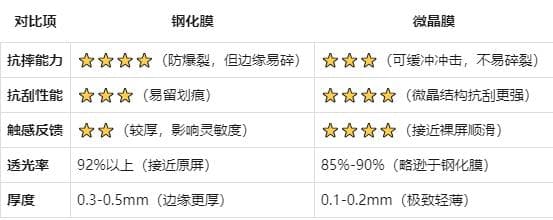 手机贴膜怎么选？微晶膜VS钢化膜，一文看懂优缺点！