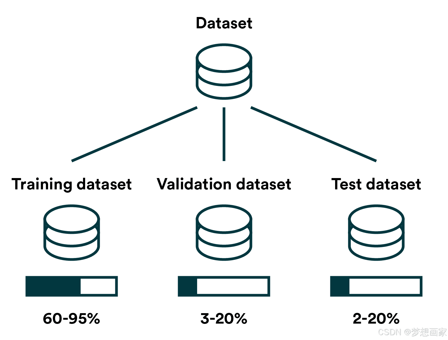 PyTorch 系统教程：理解机器学习数据分割