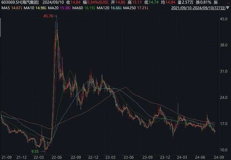 海汽集团重组方案两年三变，背后有何“难言之隐”？