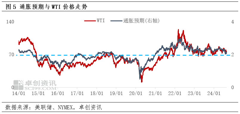深度洞察：降息在即，重新审视美元和油价的关系