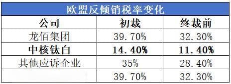 反倾销调查影响有限，利好国内钛白粉行业龙头公司