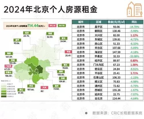 2024年一线城市租金下跌，仅北京集中式公寓仍涨