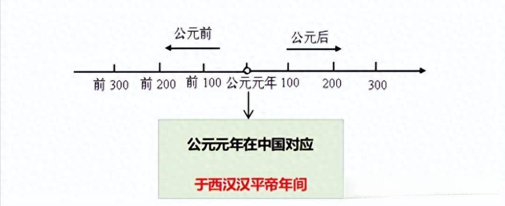 公元纪年的起源：东西方时间观念的碰撞