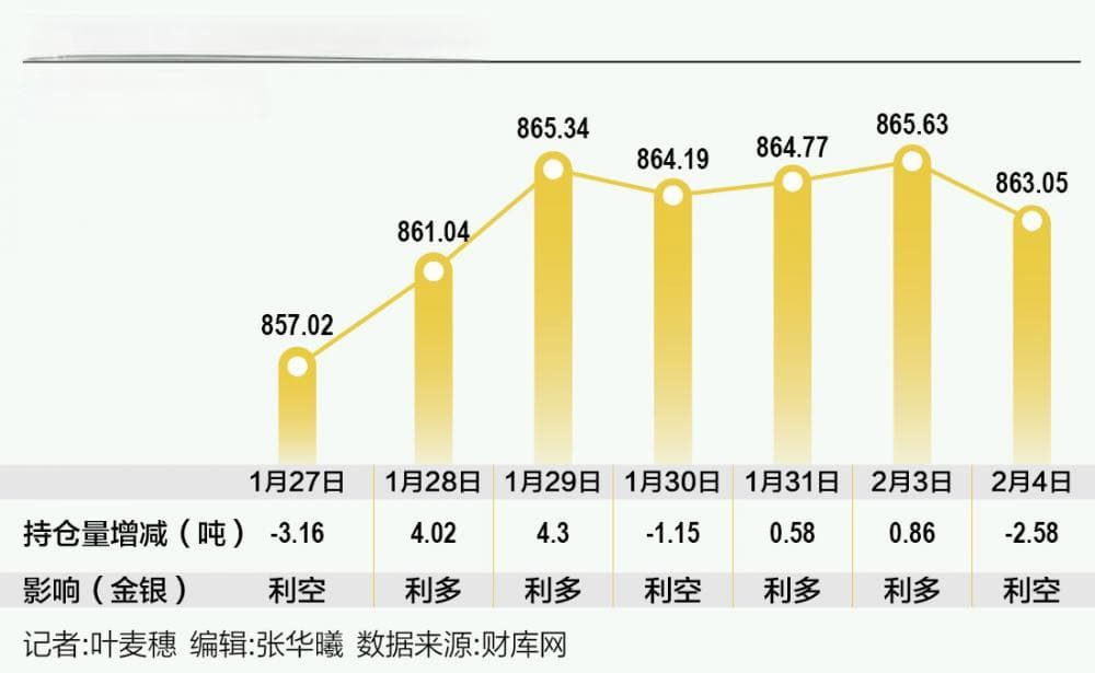 国际金价现"量价背离"