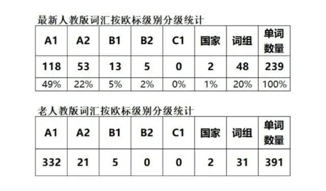 2024年秋新人教版初中英语教材的变化分析及学习策略建议