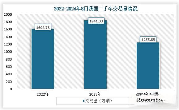 我国二手车行业：政策方面支持力度较大 交易量和交易额逐年提高