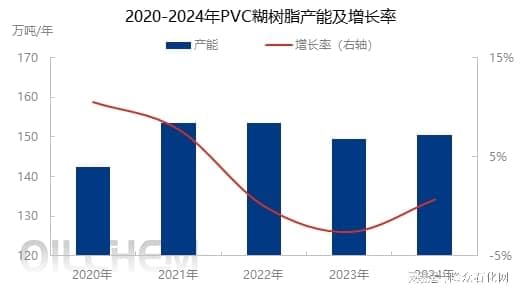 PVC糊树脂产能变化趋势分析
