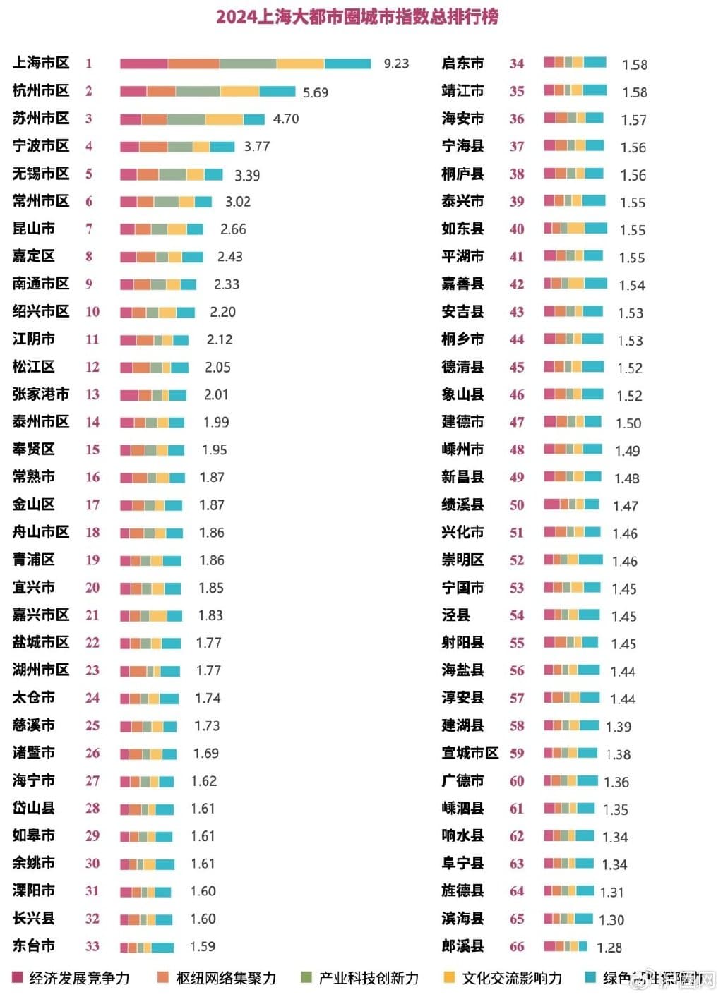 上海大都市圈城市指数发布 14城的66个城区及县（市）综合实力大排名