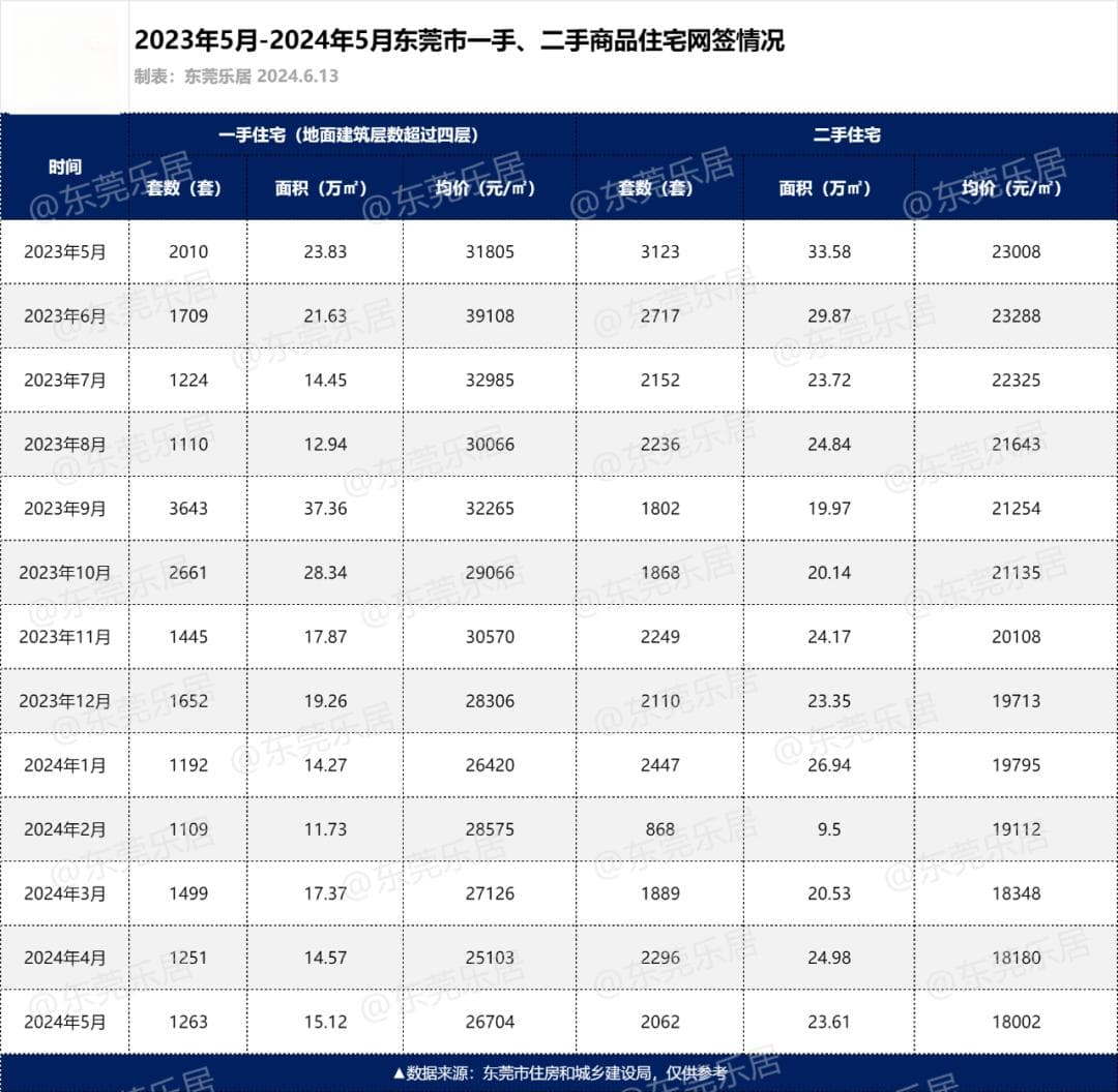 环涨1601元/㎡！东莞最新房价出炉，22镇街下跌！12镇街上涨！