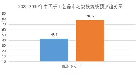 2025年手工艺品行业现状分析：全球手工艺品市场规模增长率为8.8%