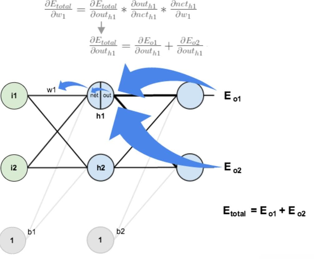 神经网络算法——反向传播 Back Propagation
