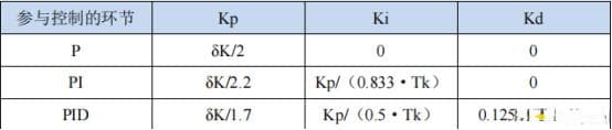 PID控制器参数调试方法详解