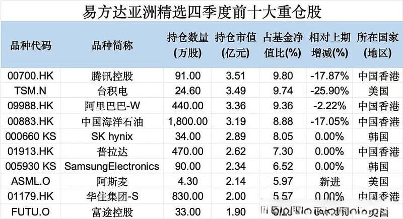 易方达张坤最新持仓分析：重仓股变化及投资策略解读