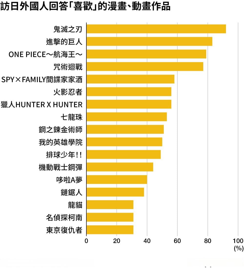 動畫有人氣？漫畫有人氣？在國外熱門作品的法則和日本相反，箇中理由為何？