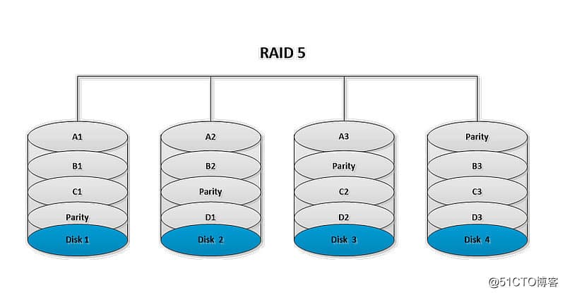 常见的RAID磁盘阵列