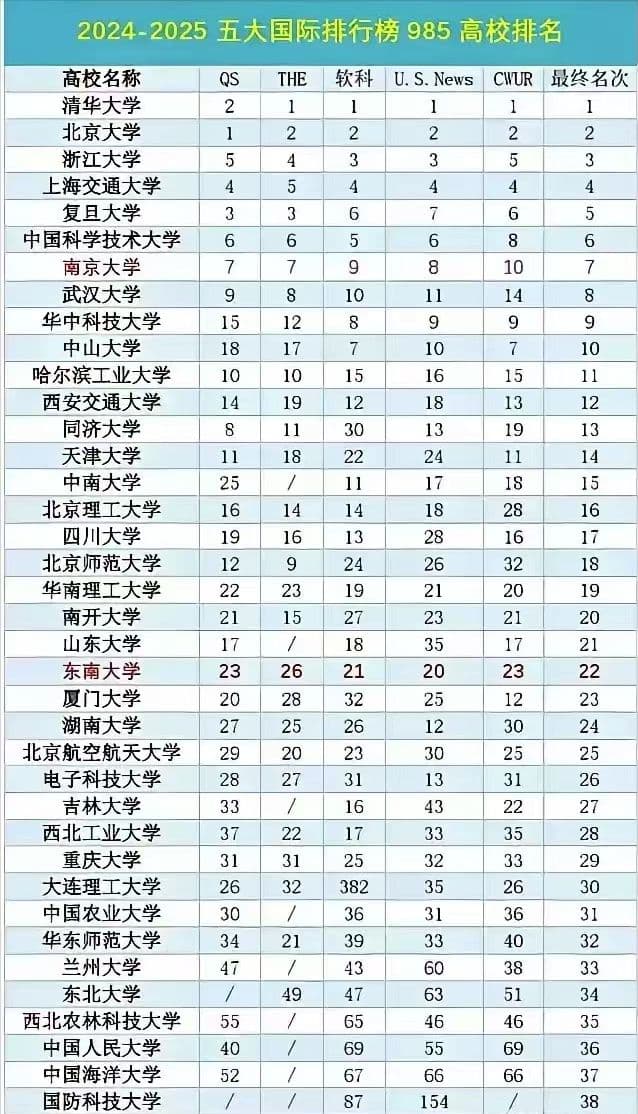 世界主流高等教育排名榜对于我国985高校综合排名一览！你认可吗