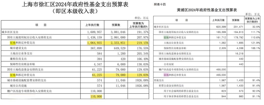 上海最大旧改项目启动，国开行千亿资金助力城中村改造