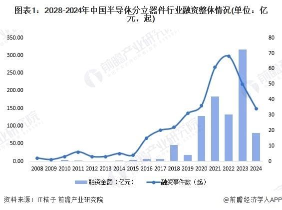 启示2024：中国半导体分立器件行业投融资及兼并重组分析
