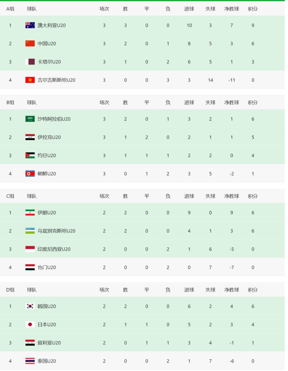 U20亚洲杯：中国队1/4决赛对阵沙特，朝鲜队被逆转垫底出局