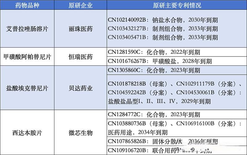 石药、丽珠再演拉锯战！恒瑞、先声、微芯也危矣？这些本土新药将遭仿制药围剿？