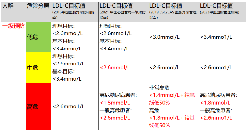 动脉粥样硬化性心血管疾病（ASCVD）一级预防，LDL-C应降到多低？