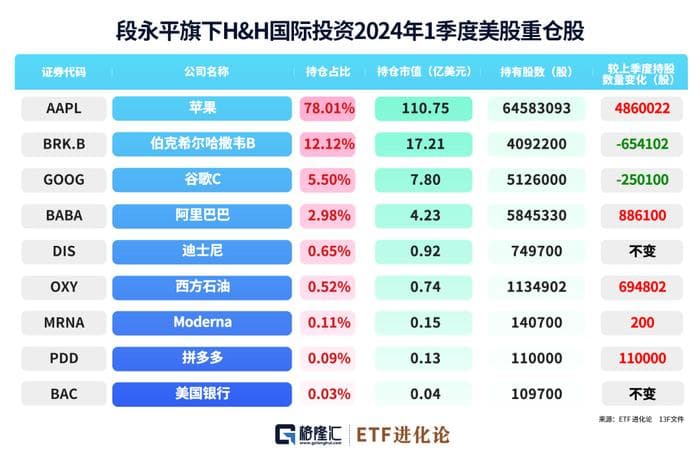 段永平最新千亿持仓来了！