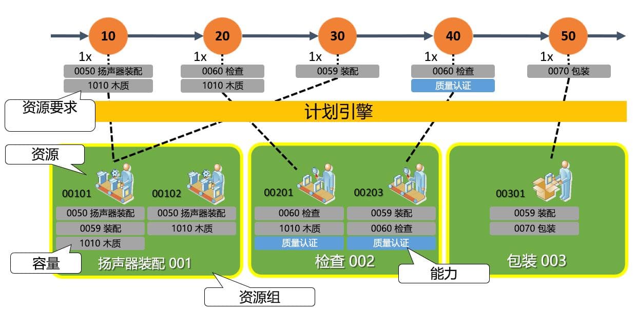 基于功能的资源分配主计划支持