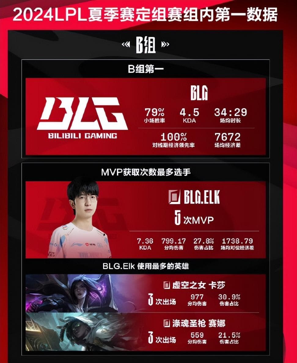 LPL夏季赛选手数据揭晓：BLG称霸榜单，LGD“死神”再现