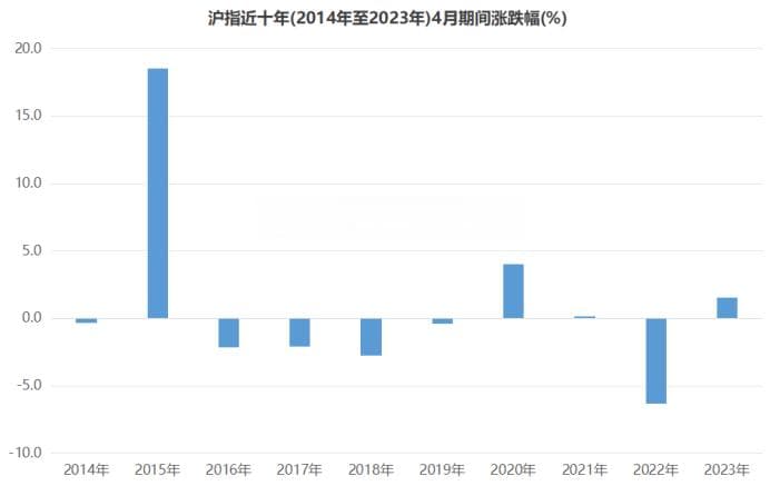 4月行情如何演绎？复盘近十年数据，两大板块历史战绩佳，这一时点上涨概率达8成