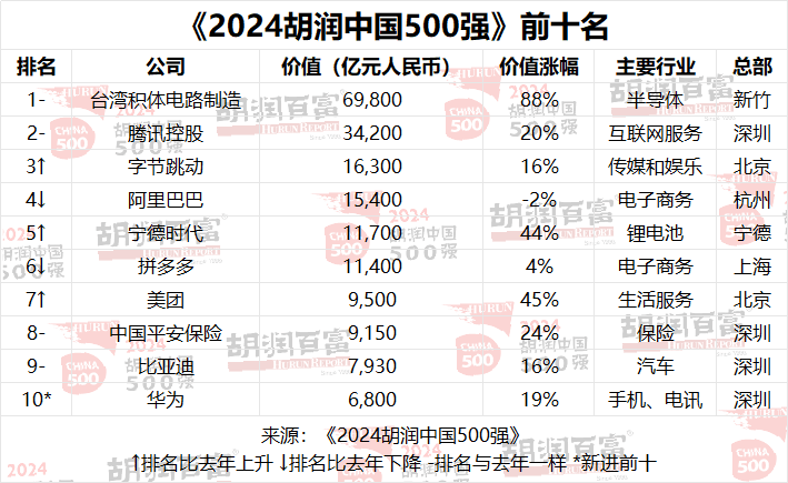 长沙8家企业上榜！2024胡润中国500强发布