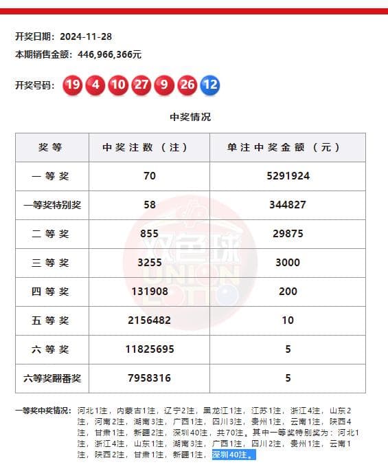 深圳彩民80元彩票中奖2.25亿元，纳税超4500万