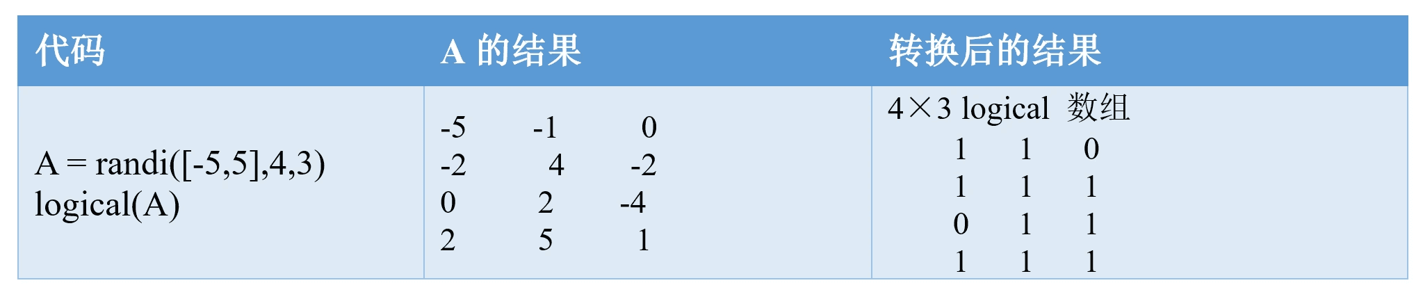 MATLAB入门教程：逻辑运算详解