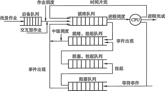 进程调度的概念