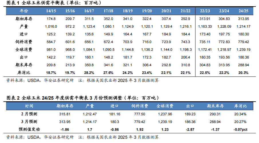 USDA最新预测：全球玉米、小麦产量上调，大豆产量持平