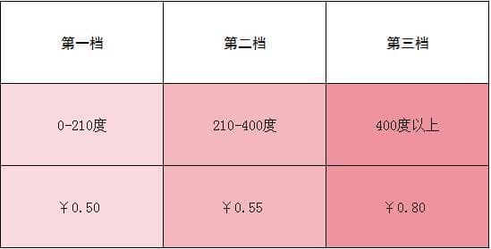 居民阶梯电价一档二档三档各是多少，一篇帮你搞明白