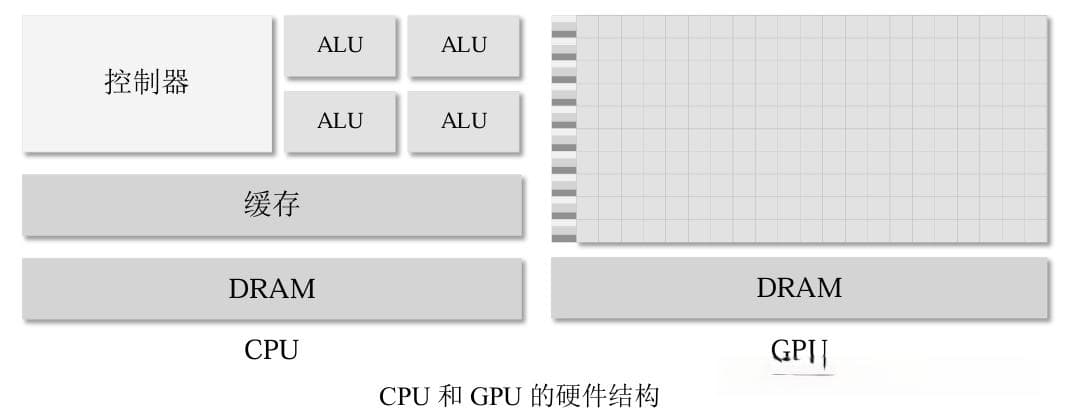 一文了解人工智能(AI)算法及GPU运行原理