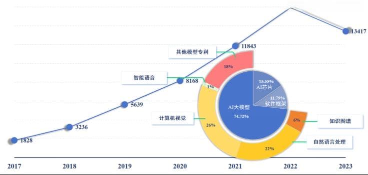 国家权威机构发布新一代人工智能专利技术分析报告：中国已成为全球重要竞争者