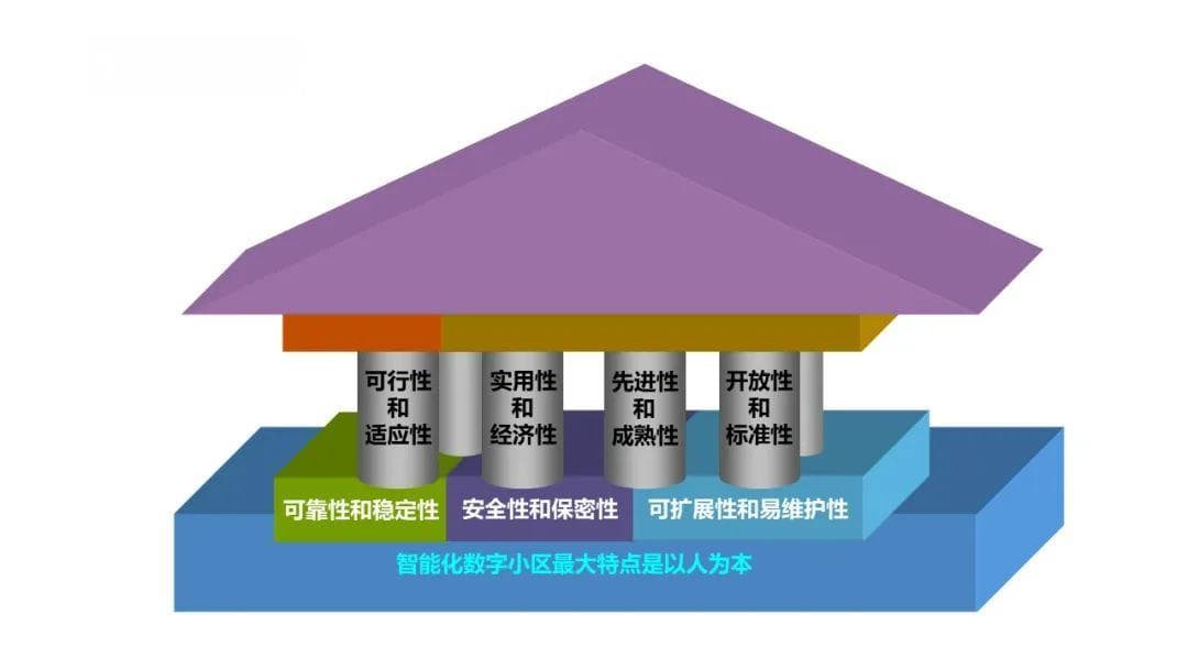 智慧小区智能化系统规划设计方案