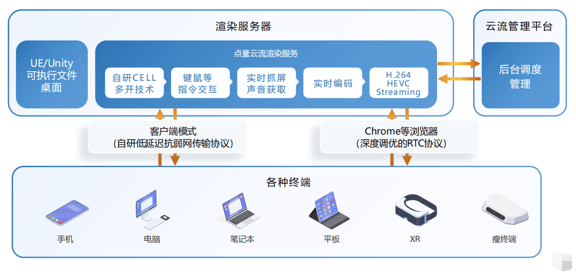 3D应用交互视频流技术有哪些？
