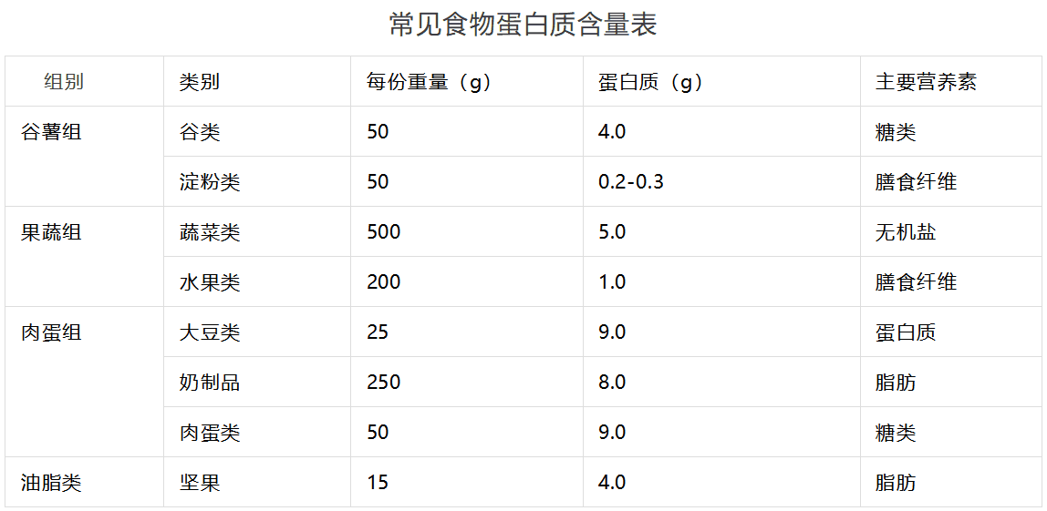 腹透肾友低蛋白血症：蛋白质摄入策略与控磷要点