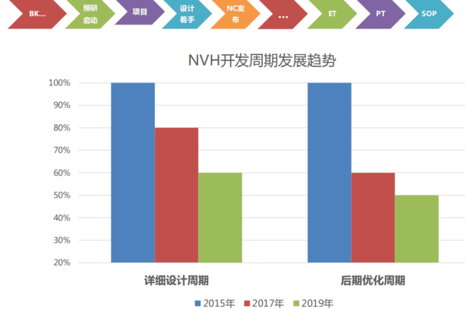 适用于汽车电子的NVH开发设计方案解析