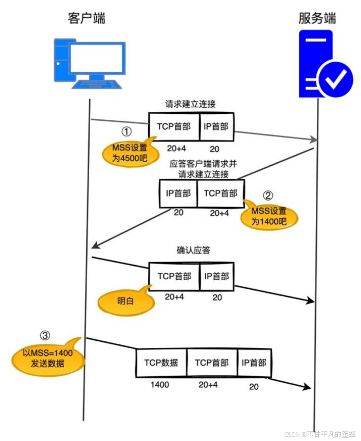 TCP协议如何避免/减少网络拥塞