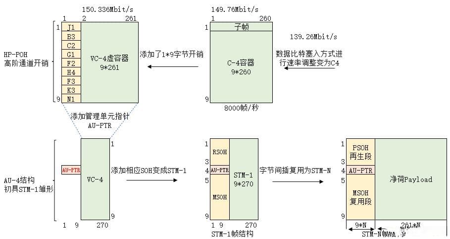 SDH信号的帧结构与复用