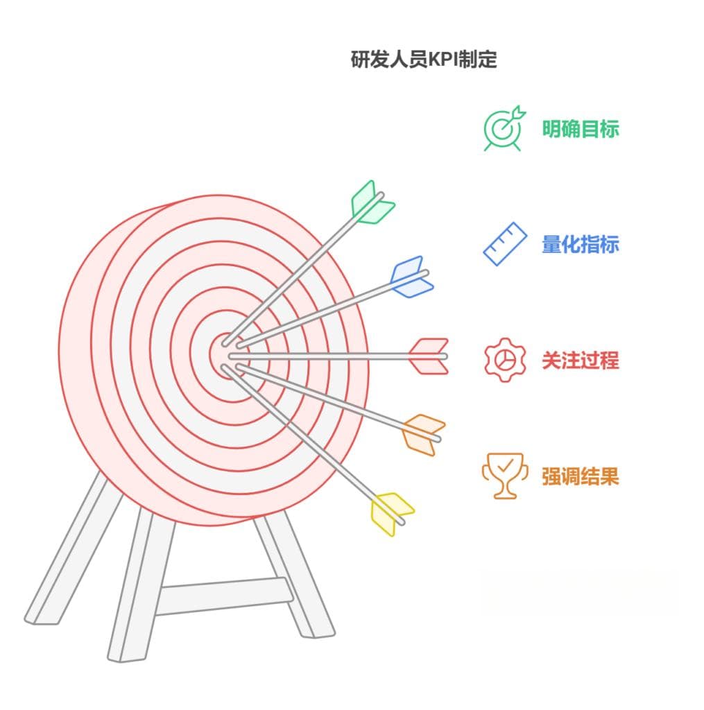 研发人员的KPI如何制定