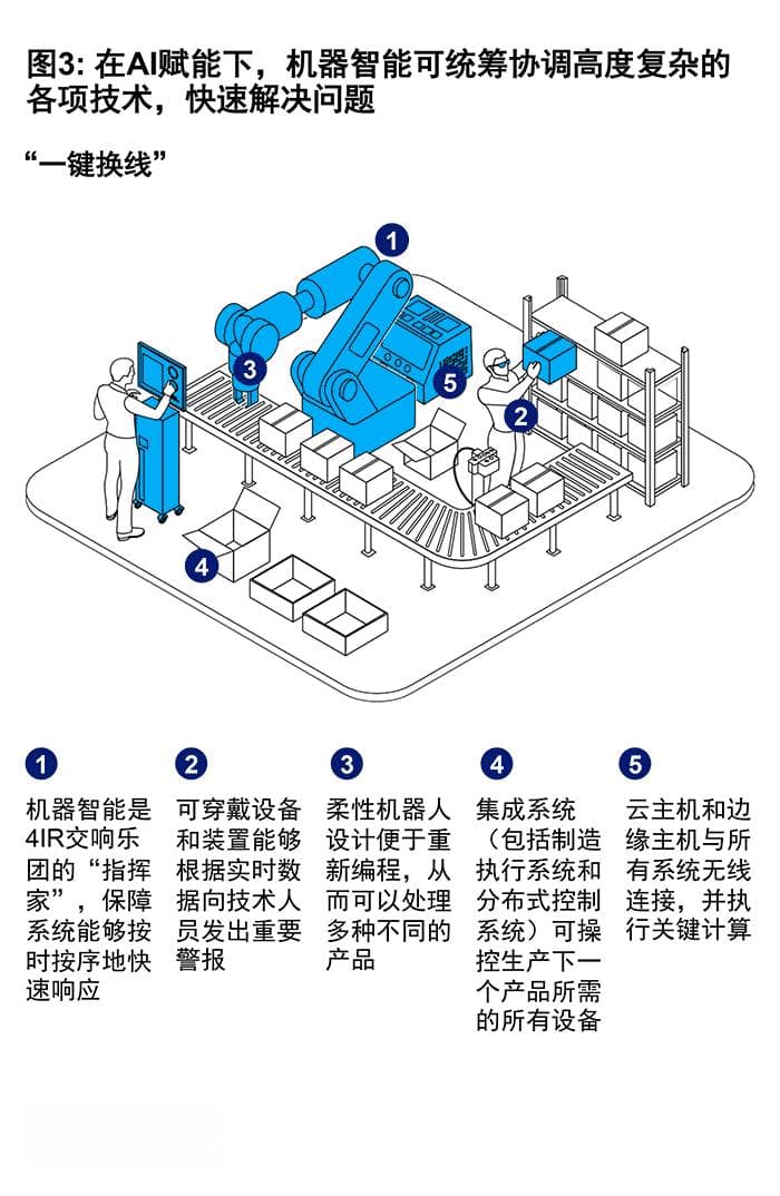 AI赋能工业4.0：制造业变革更广、更快、更优