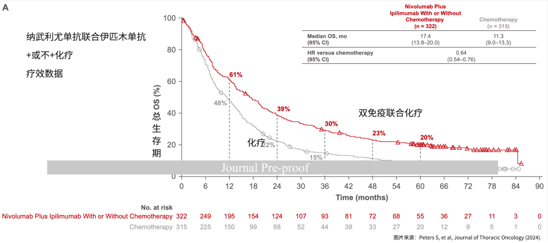 阴性PD-L1表达肺癌怎么用药？免疫治疗双子星联合化疗让20%患者活过5年！